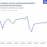 Common Occupancy Fee For Commercial Accommodation In Palmerston North Metropolis, New Zealand